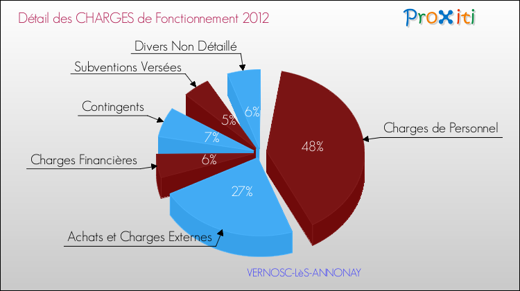 Décomposition des Charges de Fonctionnement 2012 de la commune de VERNOSC-LèS-ANNONAY Charges de Fonctionnement 2012 pour la commune de VERNOSC-LèS-ANNONAY