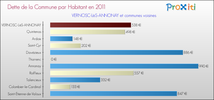 Dette par habitant de la commune en 2011 pour VERNOSC-LèS-ANNONAY et les communes proches Comparaison de la dette par habitant de la commune en 2011 pour VERNOSC-LèS-ANNONAY et les communes voisines