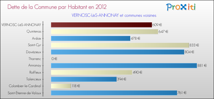 Dette par habitant de la commune en 2012 pour VERNOSC-LèS-ANNONAY et les communes proches Comparaison de la dette par habitant de la commune en 2012 pour VERNOSC-LèS-ANNONAY et les communes voisines