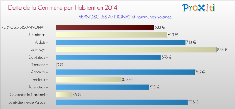Dette par habitant de la commune en 2014 pour VERNOSC-LèS-ANNONAY et les communes proches Comparaison de la dette par habitant de la commune en 2014 pour VERNOSC-LèS-ANNONAY et les communes voisines