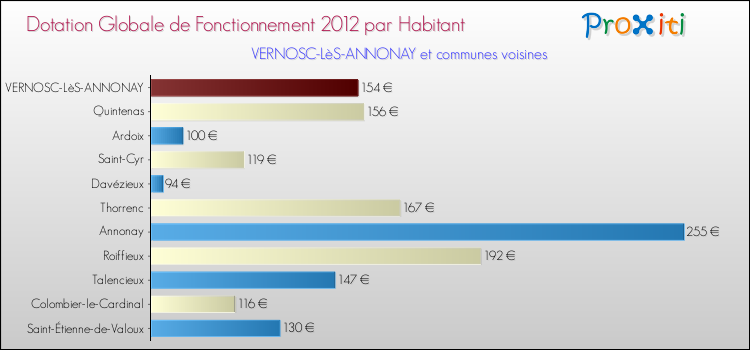 Montant des dotations globales de fonctionnement DGF par Habitant pour VERNOSC-LèS-ANNONAY et les communes proches Comparaison des des dotations globales de fonctionnement DGF par habitant pour VERNOSC-LèS-ANNONAY et les communes voisines