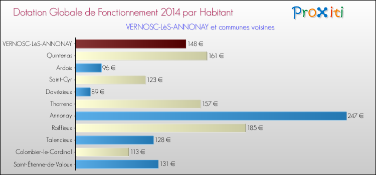 Montant des dotations globales de fonctionnement DGF par Habitant pour VERNOSC-LèS-ANNONAY et les communes proches en 2014. Comparaison des des dotations globales de fonctionnement DGF par habitant pour VERNOSC-LèS-ANNONAY et les communes voisines en 2014.