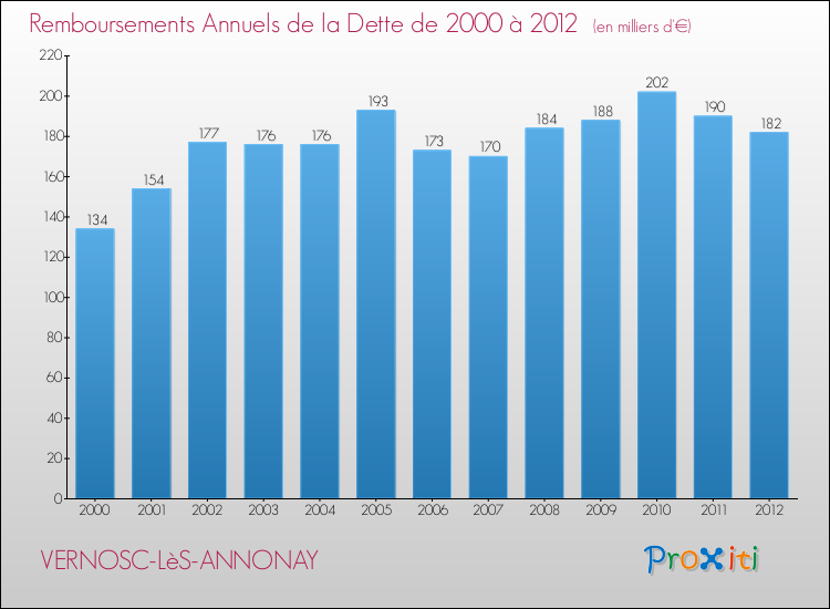 Evolution de l'annuité de la dette pour la commune de VERNOSC-LèS-ANNONAY de 2000 à 2012 Annuités de la dette pour VERNOSC-LèS-ANNONAY de 2000 à 2012