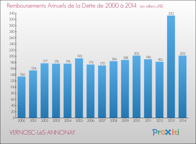 Evolution de l'annuité de la dette pour la commune de VERNOSC-LèS-ANNONAY de 2000 à 2014 Annuités de la dette pour VERNOSC-LèS-ANNONAY de 2000 à 2014