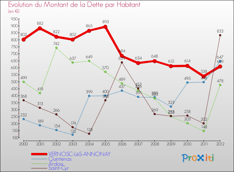 Evolution de la dette par habitant pour la commune de VERNOSC-LèS-ANNONAY et les communes proches de 2000 à 2012 Comparaison de la dette par habitant pour VERNOSC-LèS-ANNONAY et les communes voisines de 2000 à 2012