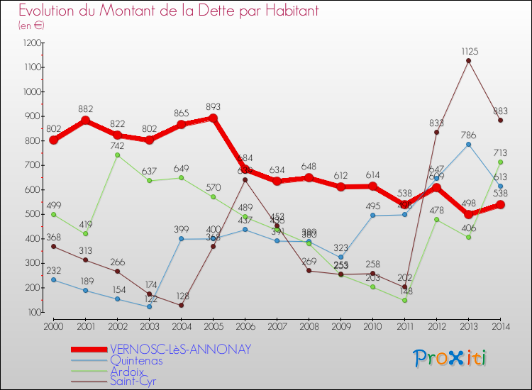 Evolution de la dette par habitant pour la commune de VERNOSC-LèS-ANNONAY et les communes proches de 2000 à 2014 Comparaison de la dette par habitant pour VERNOSC-LèS-ANNONAY et les communes voisines de 2000 à 2014