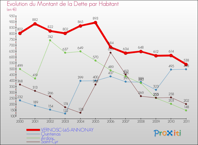 Evolution de la dette par habitant pour la commune de VERNOSC-LèS-ANNONAY et les communes proches Comparaison de la dette par habitant pour VERNOSC-LèS-ANNONAY et les communes voisines
