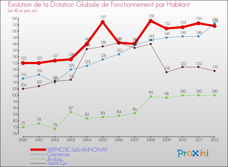 Evolution et montant de la dotation globale de fonctionnement par Habitant pour VERNOSC-LèS-ANNONAY et les communes proches Comparaison des dotations globales de fonctionnement par habitant pour VERNOSC-LèS-ANNONAY et les communes voisines