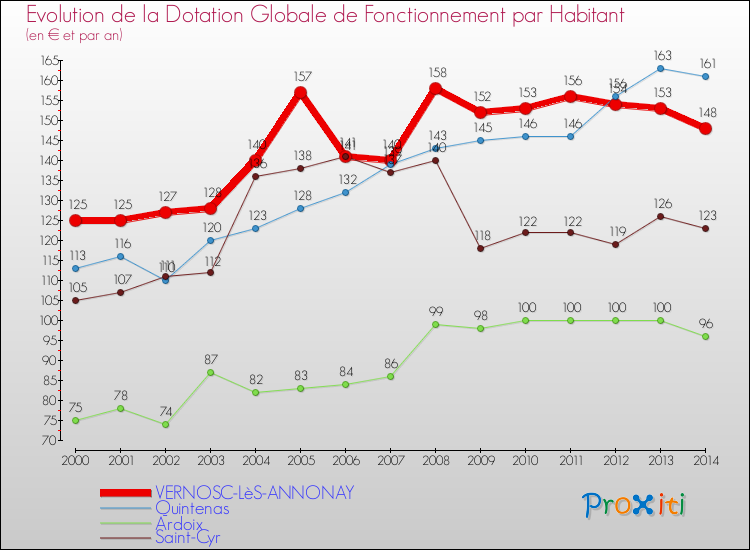 Evolution et montant de la dotation globale de fonctionnement par Habitant pour VERNOSC-LèS-ANNONAY et les communes proches de 2000 à 2014. Comparaison des dotations globales de fonctionnement par habitant pour VERNOSC-LèS-ANNONAY et les communes voisines de 2000 à 2014.