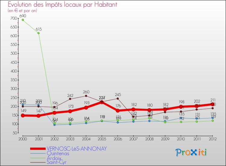 Evolution et montant des impôts locaux par Habitant pour VERNOSC-LèS-ANNONAY et les communes proches Comparaison des impôts locaux par habitant pour VERNOSC-LèS-ANNONAY et les communes voisines