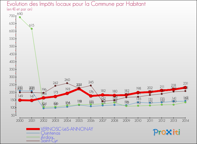 Evolution et montant des impôts locaux par Habitant pour VERNOSC-LèS-ANNONAY et les communes proches de 2000 à 2014 Comparaison des impôts locaux par habitant pour VERNOSC-LèS-ANNONAY et les communes voisines de 2000 à 2014