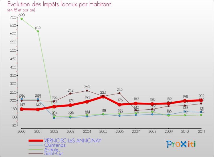 Evolution et montant des impôts locaux par Habitant pour VERNOSC-LèS-ANNONAY et les communes proches Comparaison des impôts locaux par habitant pour VERNOSC-LèS-ANNONAY et les communes voisines