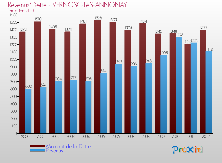 Evolution comparée de la dette et des revenus pour la commune de VERNOSC-LèS-ANNONAY de 2000 à 2012 Comparaison de la dette et des revenus pour VERNOSC-LèS-ANNONAY de 2000 à 2012