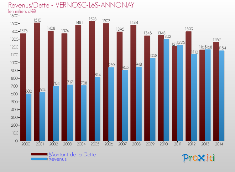 Evolution comparée de la dette et des revenus pour la commune de VERNOSC-LèS-ANNONAY de 2000 à 2014 Comparaison de la dette et des revenus pour VERNOSC-LèS-ANNONAY de 2000 à 2014