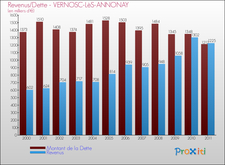 Evolution comparée de la dette et des revenus pour la commune de VERNOSC-LèS-ANNONAY de 2000 à 2011 Comparaison de la dette et des revenus pour VERNOSC-LèS-ANNONAY de 2000 à 2011