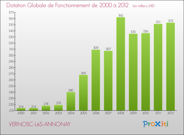 Evolution du montant de la Dotation Globale de Fonctionnement pour la commune de VERNOSC-LèS-ANNONAY de 2000 à 2012 Evolution du montant de la Dotation Globale de Fonctionnement pour VERNOSC-LèS-ANNONAY de 2000 à 2012