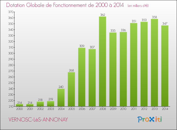 Evolution du montant de la Dotation Globale de Fonctionnement pour la commune de VERNOSC-LèS-ANNONAY de 2000 à 2014 Evolution du montant de la Dotation Globale de Fonctionnement pour VERNOSC-LèS-ANNONAY de 2000 à 2014