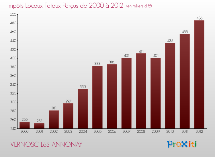 Evolution des Impôts Locaux pour la commune de VERNOSC-LèS-ANNONAY de 2000 à 2012 Evolution des Impôts Locaux pour VERNOSC-LèS-ANNONAY de 2000 à 2012