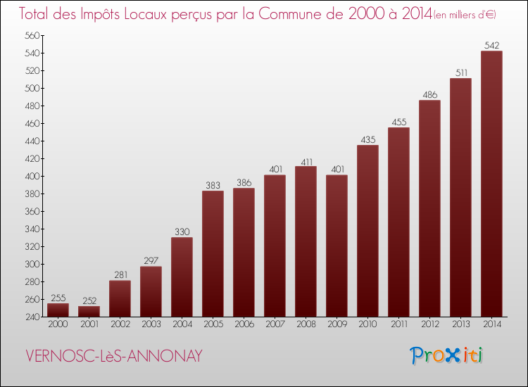 Evolution des Impôts Locaux pour la commune de VERNOSC-LèS-ANNONAY de 2000 à 2014 Evolution des Impôts Locaux pour VERNOSC-LèS-ANNONAY de 2000 à 2014