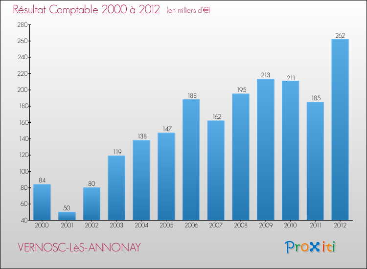 Evolution du résultat comptable pour la commune de VERNOSC-LèS-ANNONAY de 2000 à 2012 Evolution du résultat comptable pour VERNOSC-LèS-ANNONAY de 2000 à 2012
