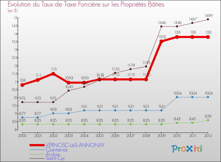 Evolution du taux de la taxe foncière sur le bati pour VERNOSC-LèS-ANNONAY et les communes proches de 2000 à 2012 Comparaison des taux de taxe foncière sur le bati pour VERNOSC-LèS-ANNONAY et les communes voisines de 2000 à 2012