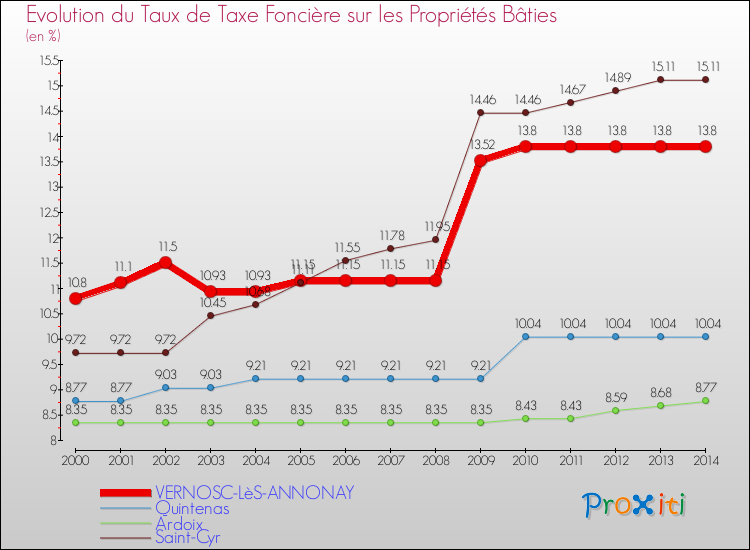 Evolution du taux de la taxe foncière sur le bati pour VERNOSC-LèS-ANNONAY et les communes proches de 2000 à 2014 Comparaison des taux de taxe foncière sur le bati pour VERNOSC-LèS-ANNONAY et les communes voisines de 2000 à 2014