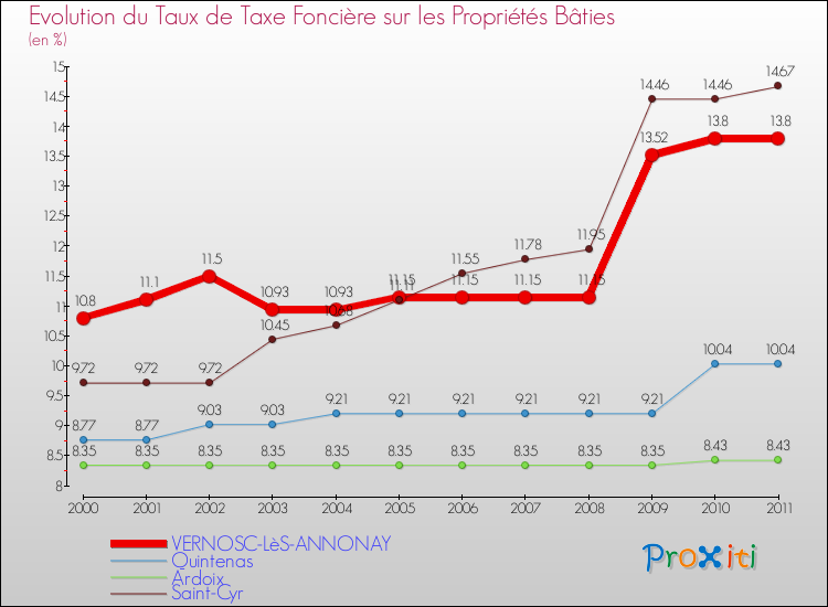 Evolution du taux de la taxe foncière sur le bati pour VERNOSC-LèS-ANNONAY et les communes proches Comparaison des taux de taxe foncière sur le bati pour VERNOSC-LèS-ANNONAY et les communes voisines