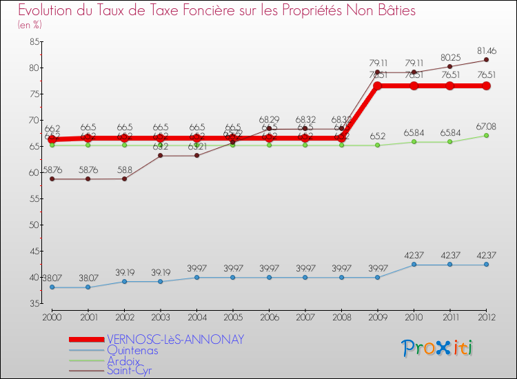 Evolution du taux de la taxe foncière sur les immeubles et terrains non batis pour VERNOSC-LèS-ANNONAY et les communes proches de 2000 à 2012 Comparaison des taux de la taxe foncière sur les immeubles et terrains non batis pour VERNOSC-LèS-ANNONAY et les communes voisines de 2000 à 2012