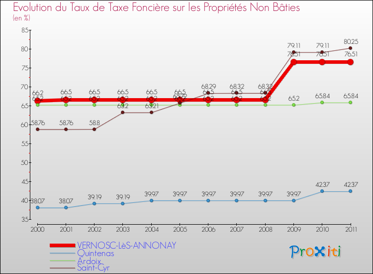 Evolution du taux de la taxe foncière sur les immeubles et terrains non batis pour VERNOSC-LèS-ANNONAY et les communes proches Comparaison des taux de la taxe foncière sur les immeubles et terrains non batis pour VERNOSC-LèS-ANNONAY et les communes voisines