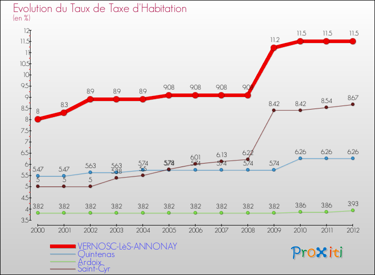 Evolution du taux de la taxe d'habitation pour VERNOSC-LèS-ANNONAY et les communes proches Comparaison des taux de la taxe d'habitation pour VERNOSC-LèS-ANNONAY et les communes voisines