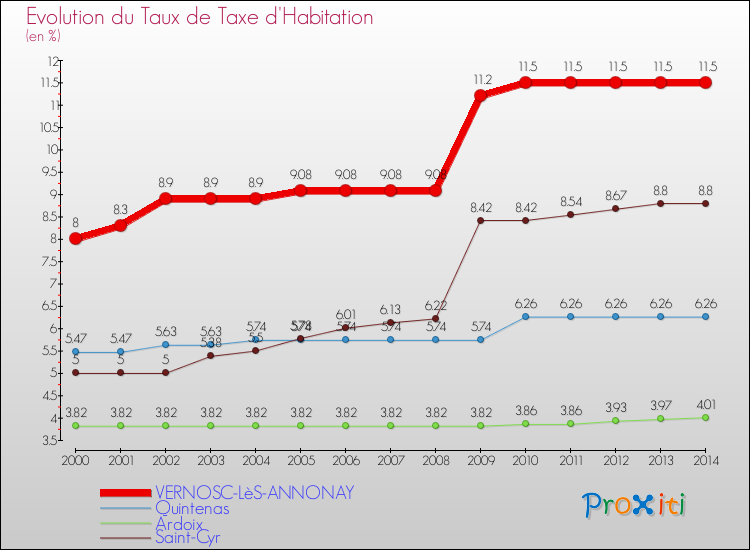 Evolution du taux de la taxe d'habitation pour VERNOSC-LèS-ANNONAY et les communes proches de 2000 à 2014 Comparaison des taux de la taxe d'habitation pour VERNOSC-LèS-ANNONAY et les communes voisines de 2000 à 2014