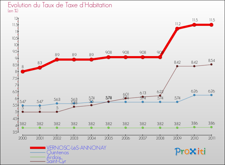 Evolution du taux de la taxe d'habitation pour VERNOSC-LèS-ANNONAY et les communes proches Comparaison des taux de la taxe d'habitation pour VERNOSC-LèS-ANNONAY et les communes voisines