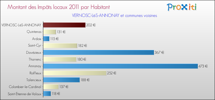 Montant des impôts locaux par Habitant pour VERNOSC-LèS-ANNONAY et les communes proches Comparaison des impôts locaux par habitant pour VERNOSC-LèS-ANNONAY et les communes voisines