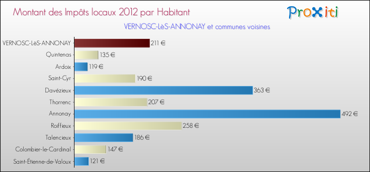 Montant des impôts locaux par Habitant pour VERNOSC-LèS-ANNONAY et les communes proches Comparaison des impôts locaux par habitant pour VERNOSC-LèS-ANNONAY et les communes voisines