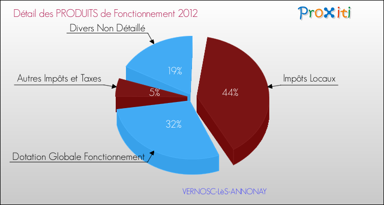 Décomposition du Budget de Fonctionnement 2012 de la commune de VERNOSC-LèS-ANNONAY Budget de Fonctionnement 2012 pour la commune de VERNOSC-LèS-ANNONAY