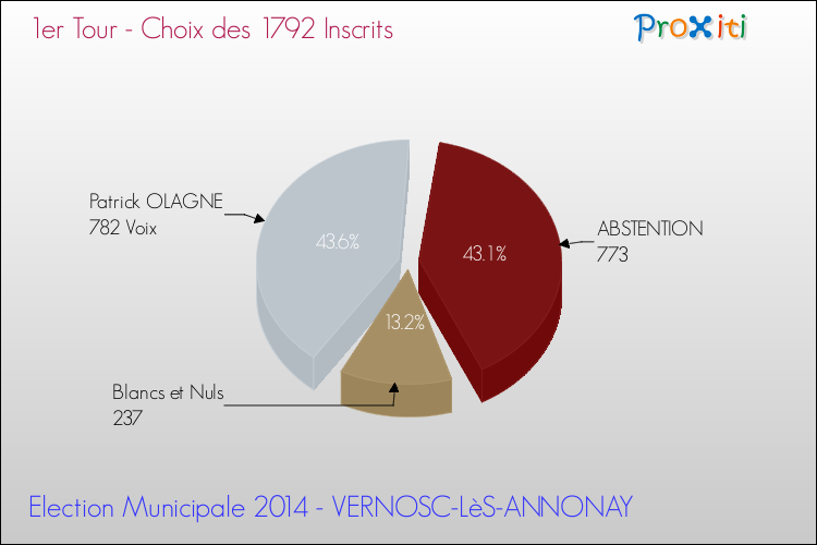 Résultats par rapport aux inscrits au 1er Tour des Elections Municipales 2014 de la commune de VERNOSC-LèS-ANNONAY Elections Municipales 2014 - Résultats par rapport aux inscrits au 1er Tour pour la commune de VERNOSC-LèS-ANNONAY