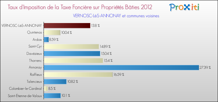 Taux d'imposition de la taxe foncière sur le bati 2012 pour VERNOSC-LèS-ANNONAY et les communes proches Comparaison des taux d'imposition de la taxe foncière sur le bati 2012 pour VERNOSC-LèS-ANNONAY et les communes voisines
