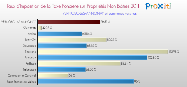 Taux d'imposition de la taxe foncière sur les immeubles et terrains non batis 2011 pour VERNOSC-LèS-ANNONAY et les communes proches Comparaison des taux d'imposition de la taxe foncière sur les immeubles et terrains non batis 2011 pour VERNOSC-LèS-ANNONAY et les communes voisines