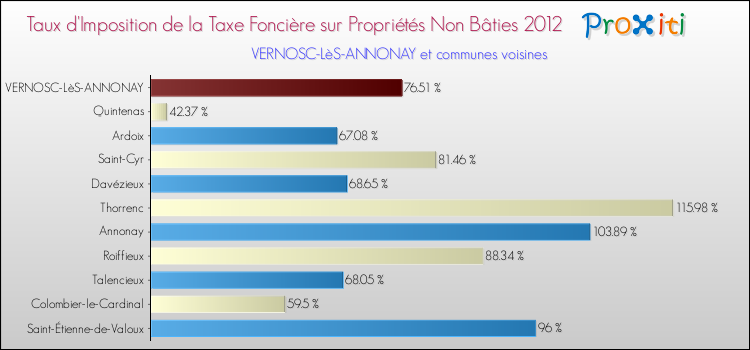 Taux d'imposition de la taxe foncière sur les immeubles et terrains non batis 2012 pour VERNOSC-LèS-ANNONAY et les communes proches Comparaison des taux d'imposition de la taxe foncière sur les immeubles et terrains non batis 2012 pour VERNOSC-LèS-ANNONAY et les communes voisines