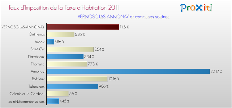 Taux d'imposition de la taxe d'habitation 2011 pour VERNOSC-LèS-ANNONAY et les communes proches Comparaison des taux d'imposition de la taxe d'habitation 2011 pour VERNOSC-LèS-ANNONAY et les communes voisines
