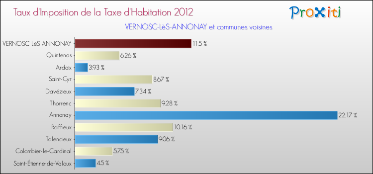 Taux d'imposition de la taxe d'habitation 2012 pour VERNOSC-LèS-ANNONAY et les communes proches Comparaison des taux d'imposition de la taxe d'habitation 2012 pour VERNOSC-LèS-ANNONAY et les communes voisines