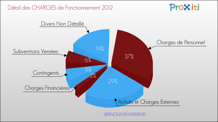 Décomposition des Charges de Fonctionnement 2012 de la commune de VERNOUX-EN-VIVARAIS Charges de Fonctionnement 2012 pour la commune de VERNOUX-EN-VIVARAIS