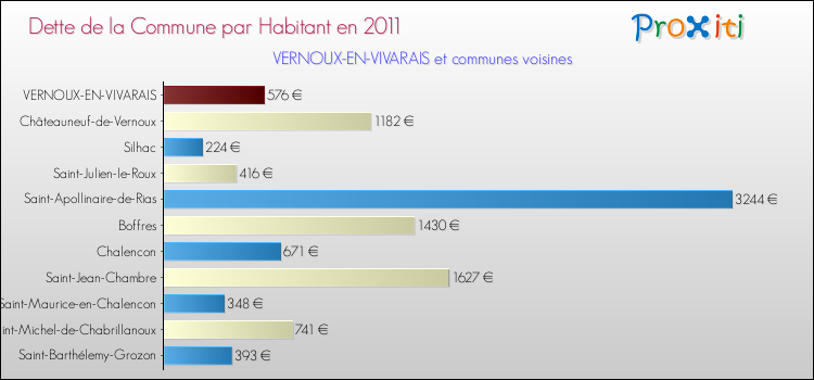 Dette par habitant de la commune en 2011 pour VERNOUX-EN-VIVARAIS et les communes proches Comparaison de la dette par habitant de la commune en 2011 pour VERNOUX-EN-VIVARAIS et les communes voisines