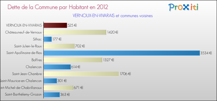 Dette par habitant de la commune en 2012 pour VERNOUX-EN-VIVARAIS et les communes proches Comparaison de la dette par habitant de la commune en 2012 pour VERNOUX-EN-VIVARAIS et les communes voisines