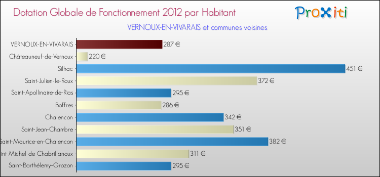 Montant des dotations globales de fonctionnement DGF par Habitant pour VERNOUX-EN-VIVARAIS et les communes proches Comparaison des des dotations globales de fonctionnement DGF par habitant pour VERNOUX-EN-VIVARAIS et les communes voisines