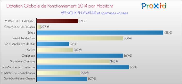Montant des dotations globales de fonctionnement DGF par Habitant pour VERNOUX-EN-VIVARAIS et les communes proches en 2014. Comparaison des des dotations globales de fonctionnement DGF par habitant pour VERNOUX-EN-VIVARAIS et les communes voisines en 2014.