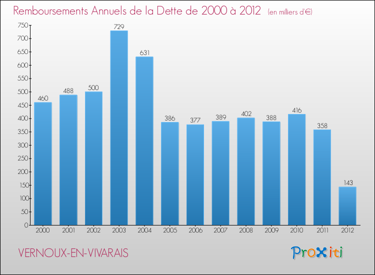 Evolution de l'annuité de la dette pour la commune de VERNOUX-EN-VIVARAIS de 2000 à 2012 Annuités de la dette pour VERNOUX-EN-VIVARAIS de 2000 à 2012