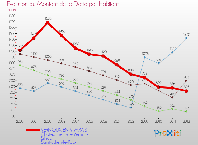 Evolution de la dette par habitant pour la commune de VERNOUX-EN-VIVARAIS et les communes proches de 2000 à 2012 Comparaison de la dette par habitant pour VERNOUX-EN-VIVARAIS et les communes voisines de 2000 à 2012