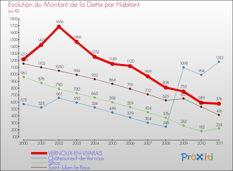 Evolution de la dette par habitant pour la commune de VERNOUX-EN-VIVARAIS et les communes proches Comparaison de la dette par habitant pour VERNOUX-EN-VIVARAIS et les communes voisines