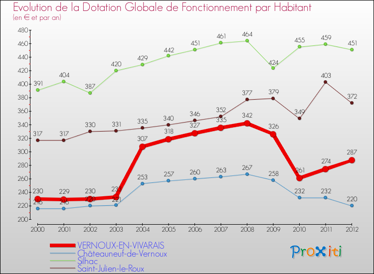 Evolution et montant de la dotation globale de fonctionnement par Habitant pour VERNOUX-EN-VIVARAIS et les communes proches Comparaison des dotations globales de fonctionnement par habitant pour VERNOUX-EN-VIVARAIS et les communes voisines